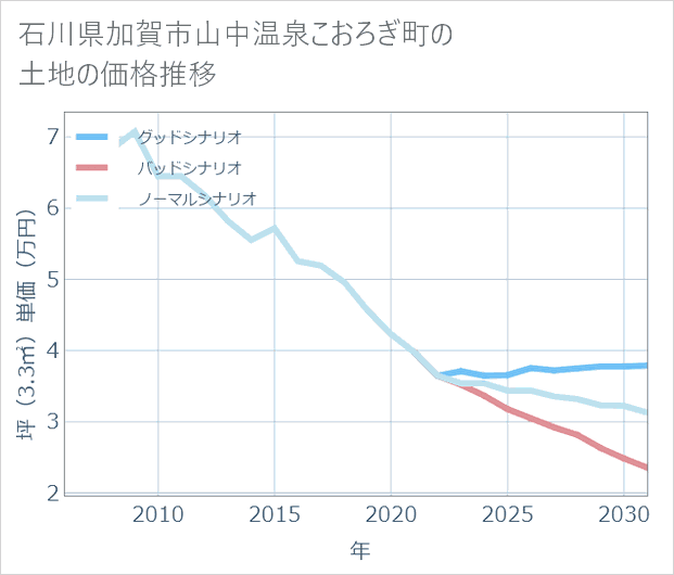 石川県加賀市山中温泉こおろぎ町の土地価格推移