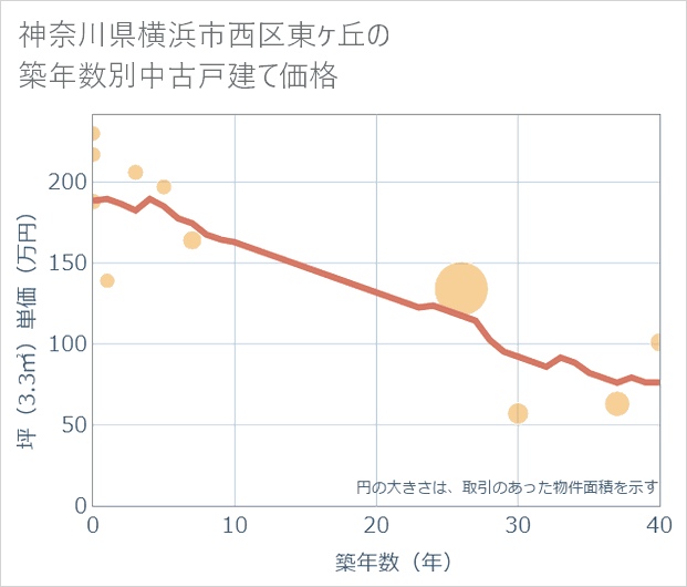 神奈川県横浜市西区東ケ丘の築年数別の中古戸建て坪単価