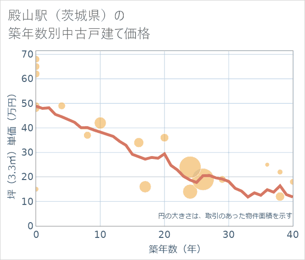 殿山駅(茨城県)の築年数別の中古戸建て坪単価