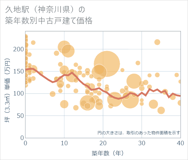 久地駅(神奈川県)の築年数別の中古戸建て坪単価
