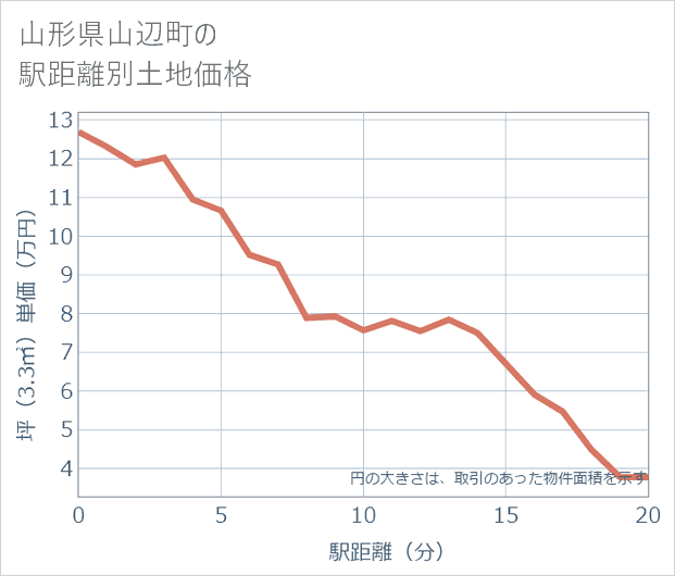 山形県山辺町の徒歩距離別の土地坪単価