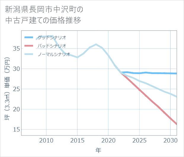 新潟県長岡市中沢町の中古戸建て価格推移