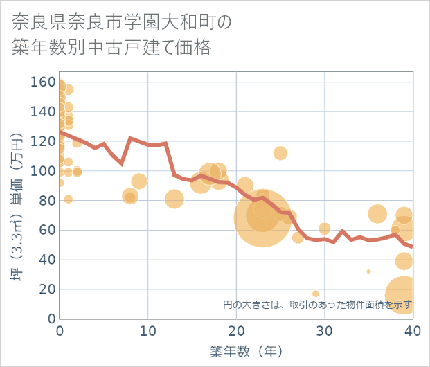 奈良県奈良市学園大和町の築年数別の中古戸建て坪単価