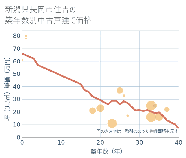 新潟県長岡市住吉の築年数別の中古戸建て坪単価