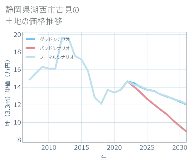静岡県湖西市古見の土地価格推移