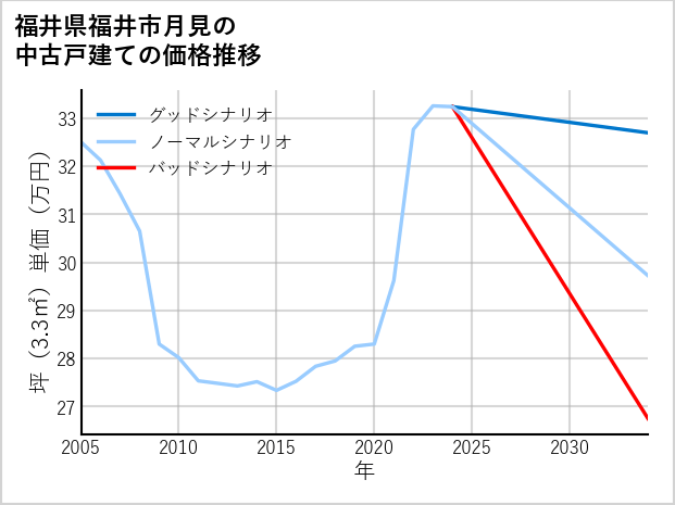福井県福井市月見の中古戸建て価格推移