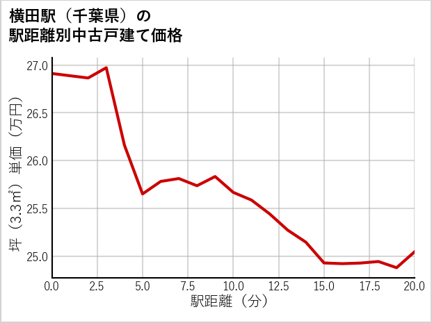 横田駅（千葉県）の徒歩距離別の中古戸建て坪単価