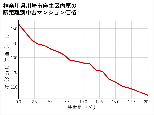 神奈川県川崎市麻生区向原の徒歩距離別の中古マンション坪単価