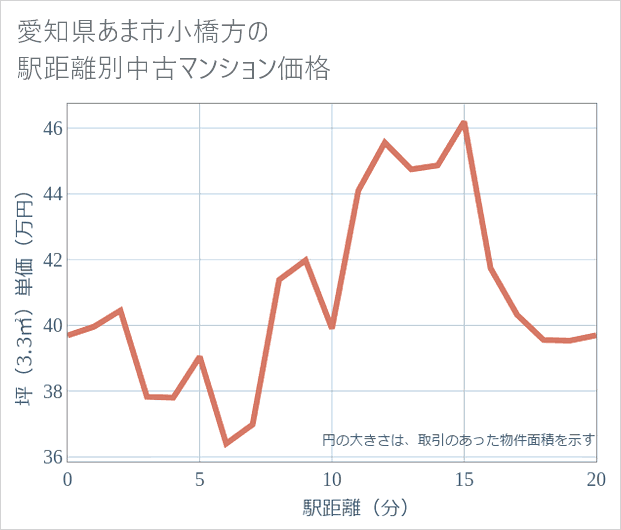 愛知県あま市小橋方の徒歩距離別の中古マンション坪単価