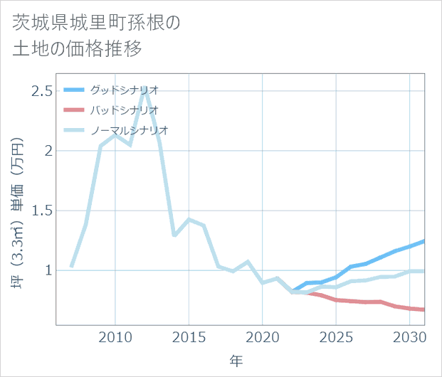 茨城県城里町孫根の土地価格推移