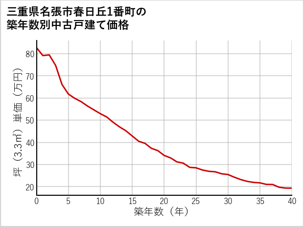 三重県名張市春日丘1番町の築年数別の中古戸建て坪単価