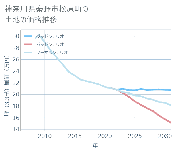 神奈川県秦野市松原町の土地価格推移