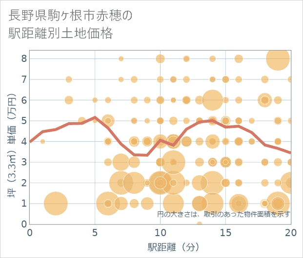 長野県駒ケ根市赤穂の徒歩距離別の土地坪単価