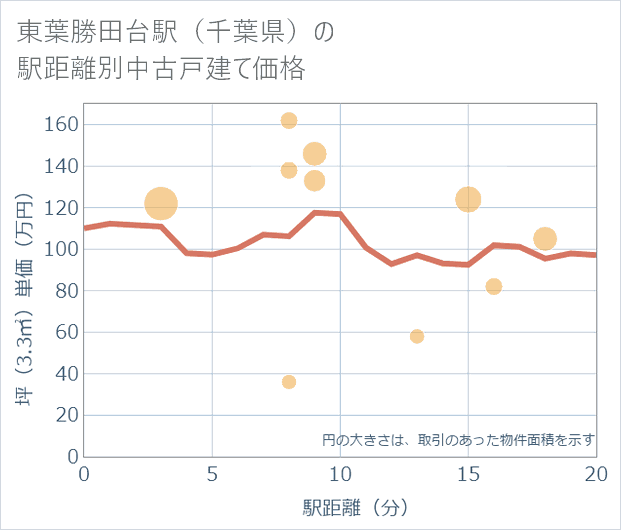 東葉勝田台駅(千葉県)の徒歩距離別の中古戸建て坪単価