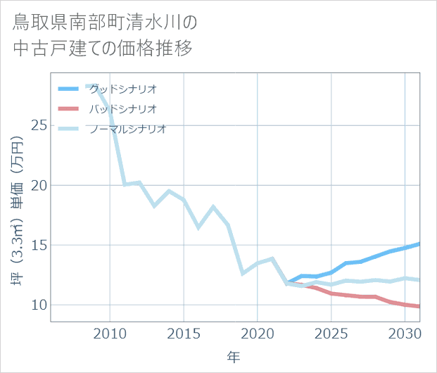 鳥取県南部町清水川の中古戸建て価格推移
