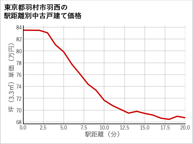 東京都羽村市羽西の徒歩距離別の中古戸建て坪単価
