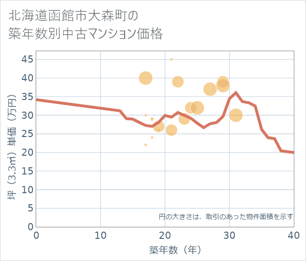 北海道函館市大森町の築年数別の中古マンション坪単価