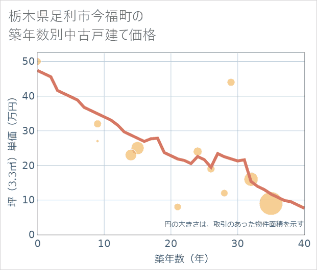 栃木県足利市今福町の築年数別の中古戸建て坪単価