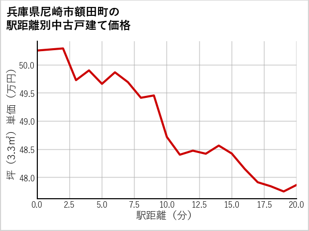 兵庫県尼崎市額田町の徒歩距離別の中古戸建て坪単価
