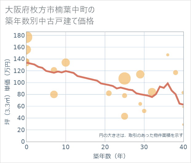大阪府枚方市楠葉中町の築年数別の中古戸建て坪単価