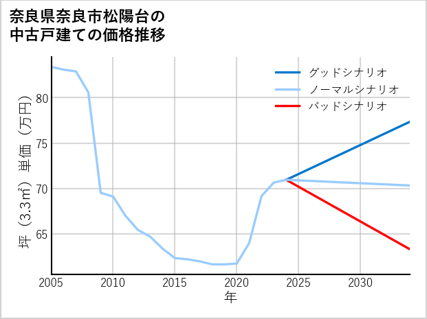 奈良県奈良市松陽台の中古戸建て価格推移