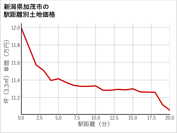 新潟県加茂市の徒歩距離別の土地坪単価