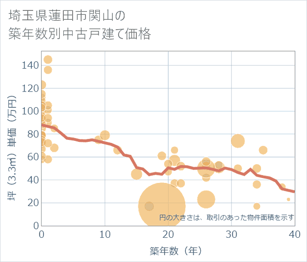 埼玉県蓮田市関山の築年数別の中古戸建て坪単価