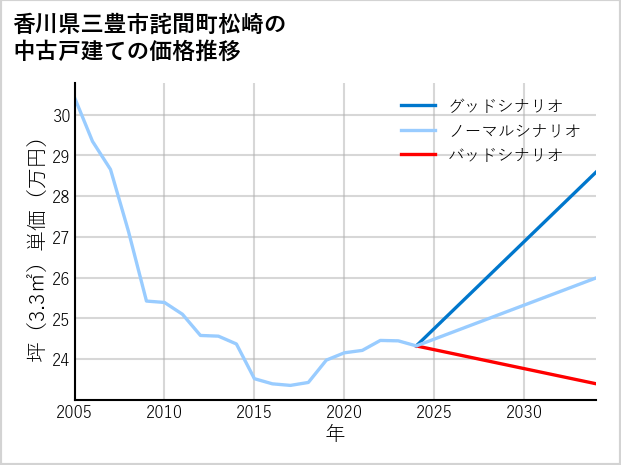 香川県三豊市詫間町松崎の中古戸建て価格推移