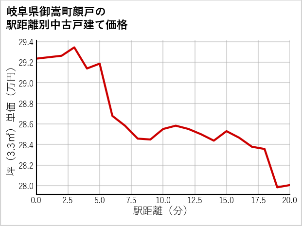 岐阜県御嵩町顔戸の徒歩距離別の中古戸建て坪単価