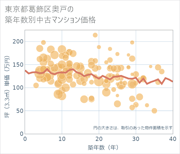 東京都葛飾区奥戸の築年数別の中古マンション坪単価