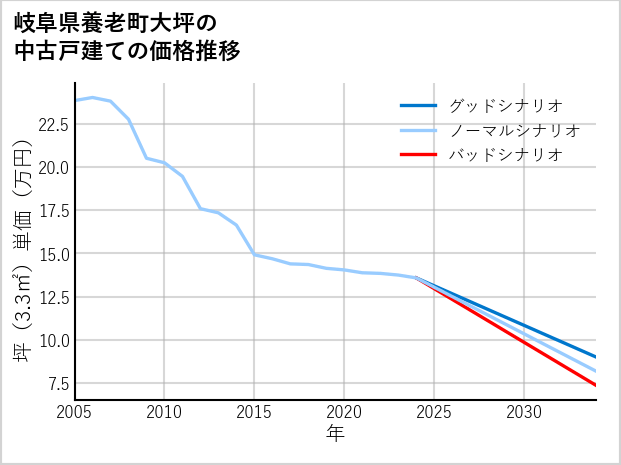 岐阜県養老町大坪の中古戸建て価格推移