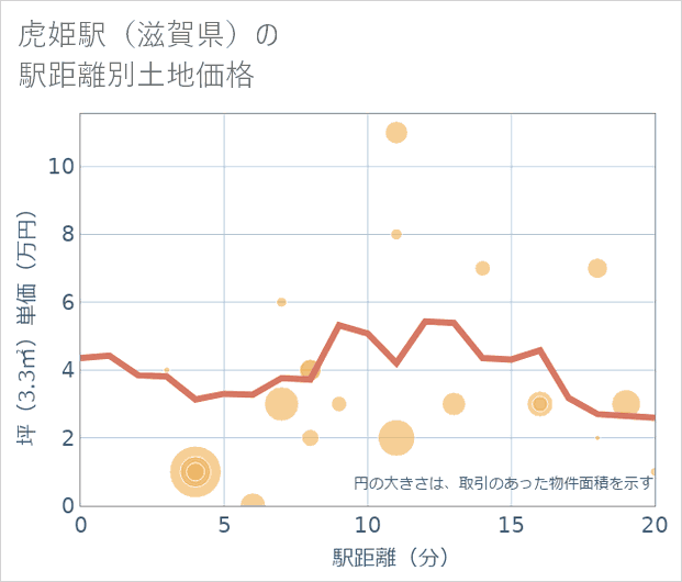 虎姫駅(滋賀県)の徒歩距離別の土地坪単価