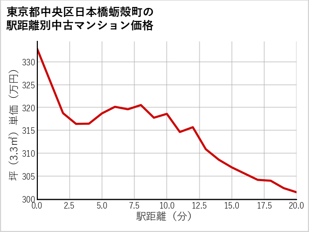 東京都中央区日本橋蛎殻町の徒歩距離別の中古マンション坪単価