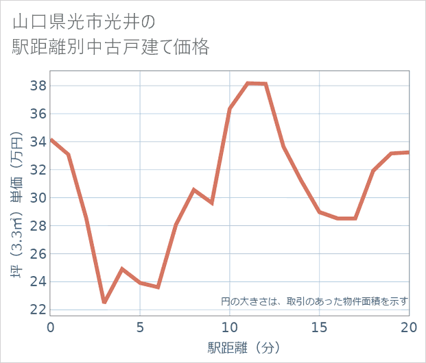 山口県光市光井の徒歩距離別の中古戸建て坪単価