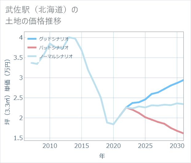 武佐駅(北海道)の土地価格推移