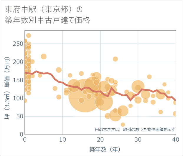東府中駅(東京都)の築年数別の中古戸建て坪単価