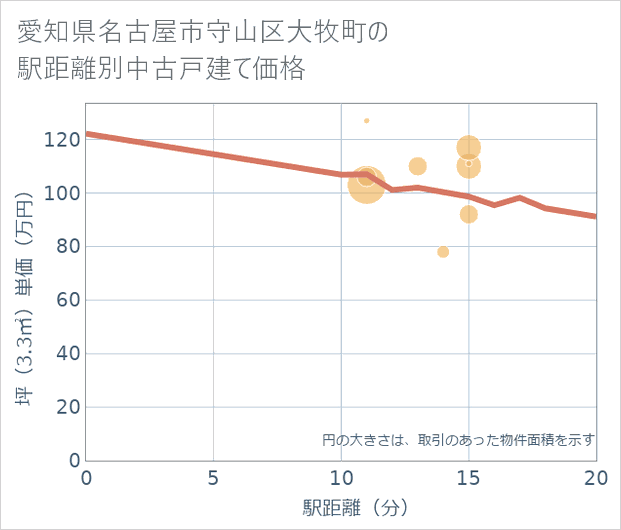 愛知県名古屋市守山区大牧町の徒歩距離別の中古戸建て坪単価