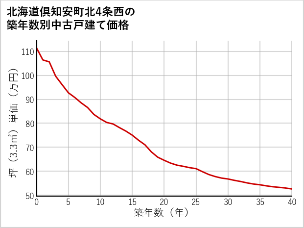 北海道倶知安町北4条西の築年数別の中古戸建て坪単価