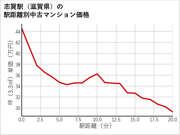 志賀駅（滋賀県）の徒歩距離別の中古マンション坪単価