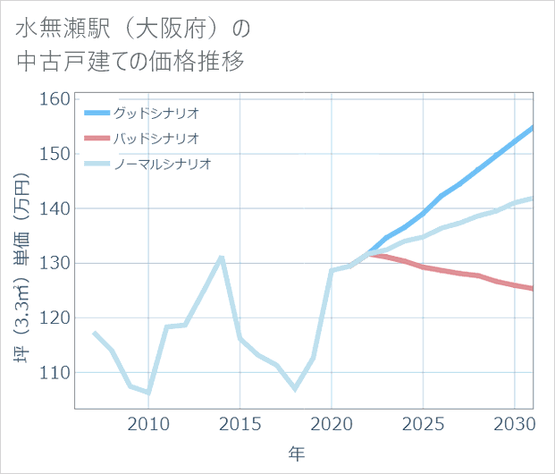 水無瀬駅(大阪府)の中古戸建て価格推移