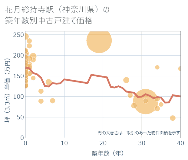 花月総持寺駅(神奈川県)の築年数別の中古戸建て坪単価