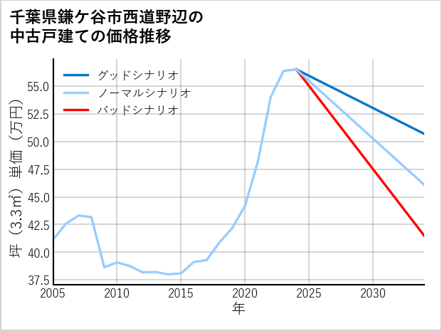 千葉県鎌ケ谷市西道野辺の中古戸建て価格推移
