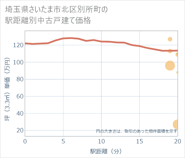 埼玉県さいたま市北区別所町の徒歩距離別の中古戸建て坪単価