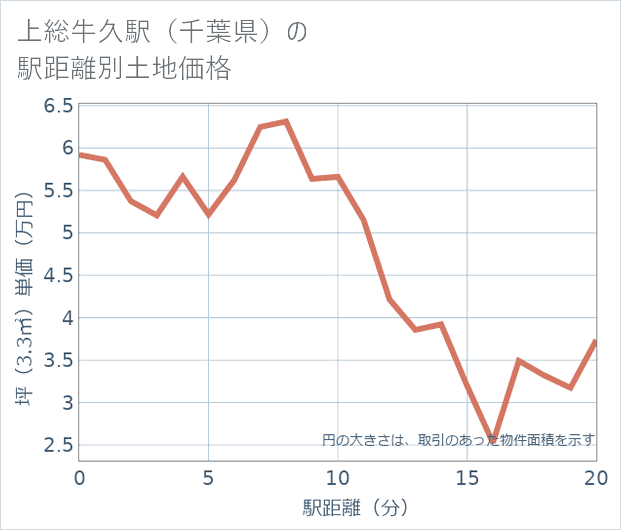 上総牛久駅(千葉県)の徒歩距離別の土地坪単価