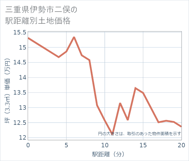 三重県伊勢市二俣の徒歩距離別の土地坪単価