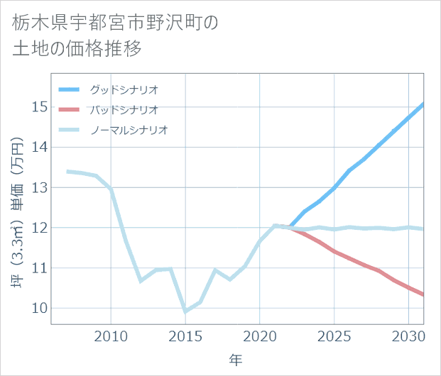 栃木県宇都宮市野沢町の土地価格推移