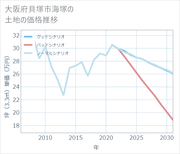 大阪府貝塚市海塚の土地価格推移