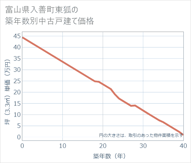 富山県入善町東狐の築年数別の中古戸建て坪単価