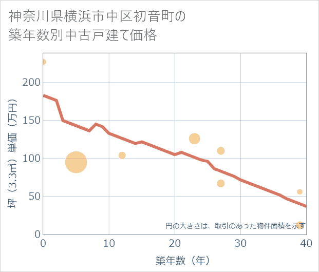 神奈川県横浜市中区初音町の築年数別の中古戸建て坪単価