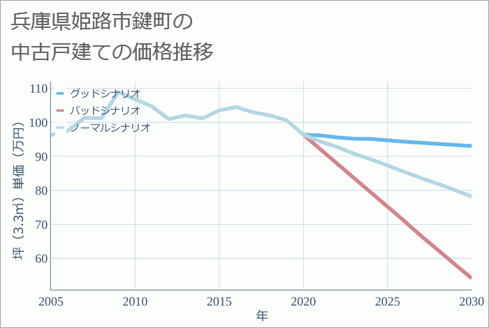 兵庫県姫路市鍵町の中古戸建て価格推移